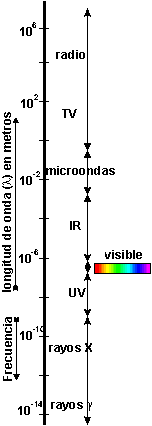 espectro electromagntico