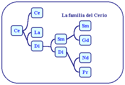 La familia del cerio